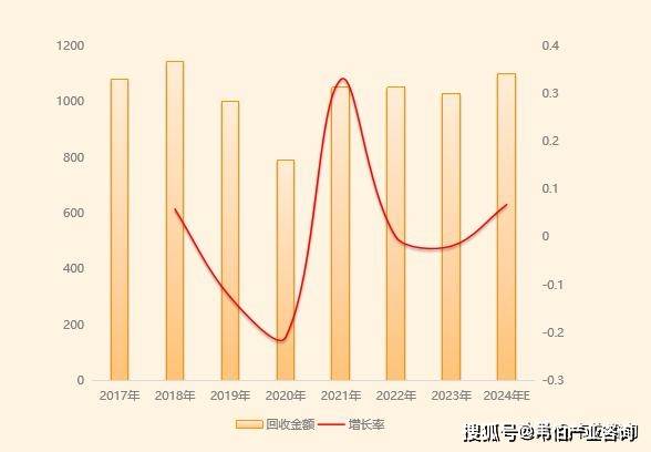 024年中国废塑料回收市场规模达1100亿元j9国际废塑料回收及再生利用前景广阔预计2(图3)